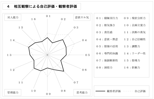 関相互観察による自己評価・観察者評価