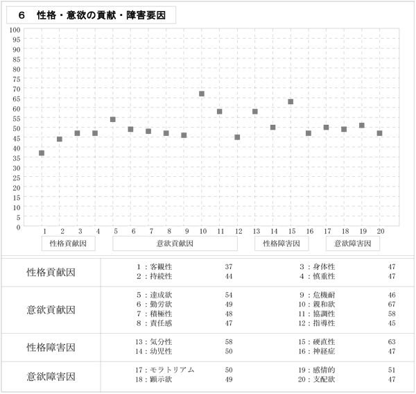 性格・意欲の貢献・障害要因