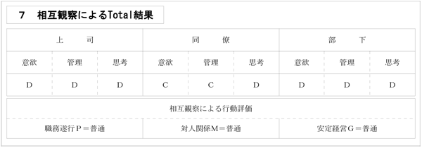相互観察によるTotal結果