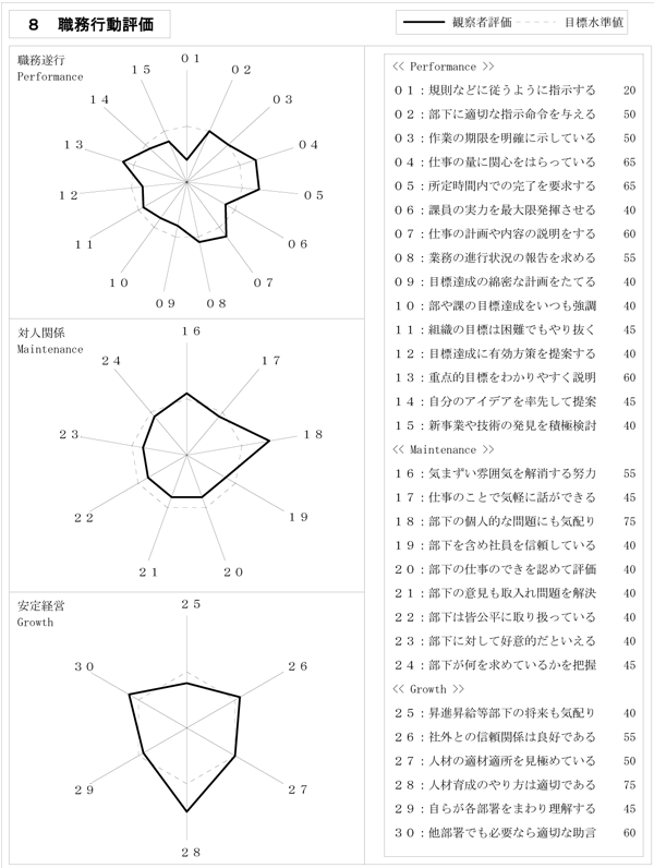 職務行動評価