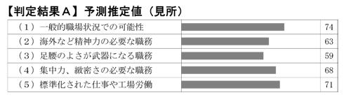 予測推定値・傾向