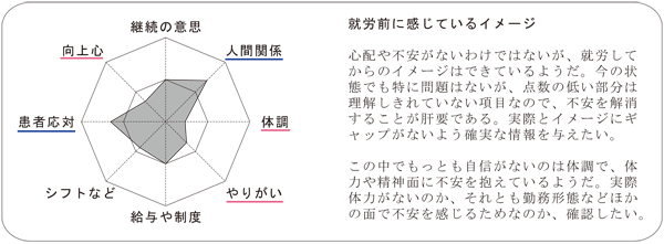 就労前意識分析